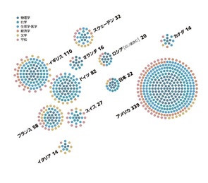 Infocalendar －ノーベル賞国別受賞数［1901～2015年 | 上位10位］