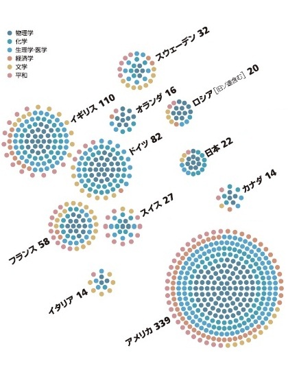 Infocalendar －ノーベル賞国別受賞数［1901～2015年 | 上位10位］