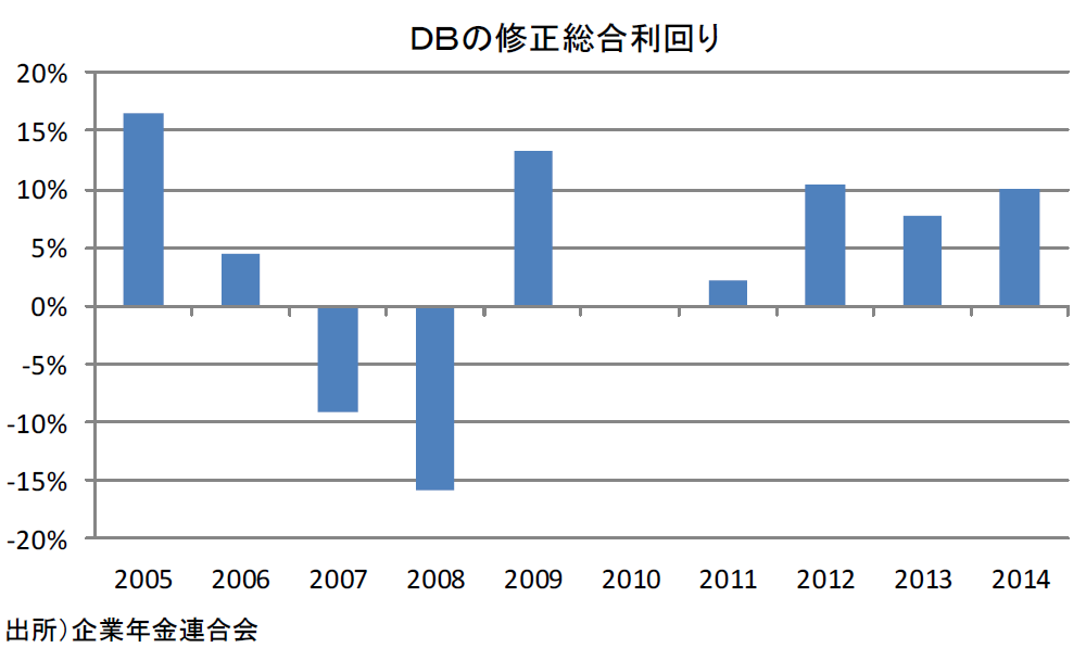 DBの修正総合利回り