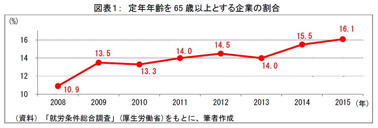 定年年齢を65歳以上とする企業の割合