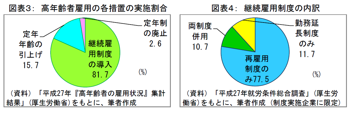 高年齢者雇用の各措置の実施割合＆継続雇用制度の内訳