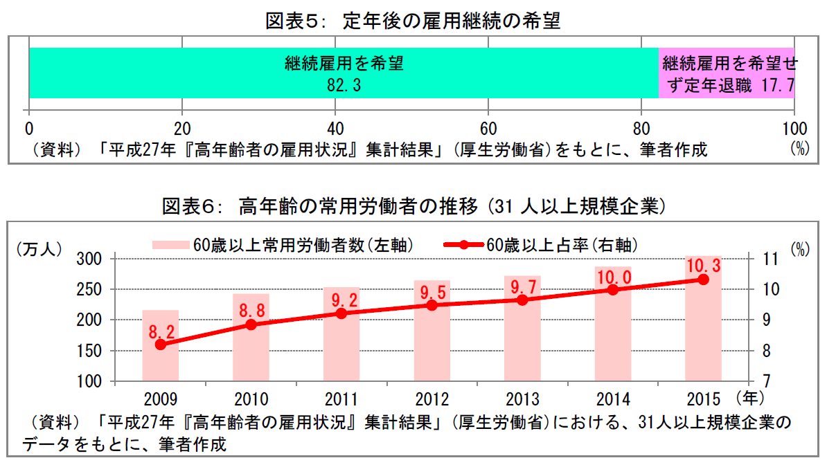 定年後の雇用継続の希望＆高年齢の常用労働者の推移（31人以上規模企業）