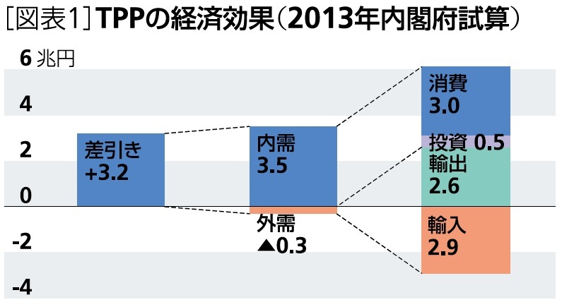 TPPの経済効果(2013年内閣府試算)