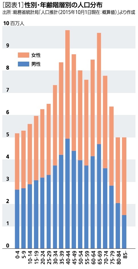 性別・年齢階層別の人口分布