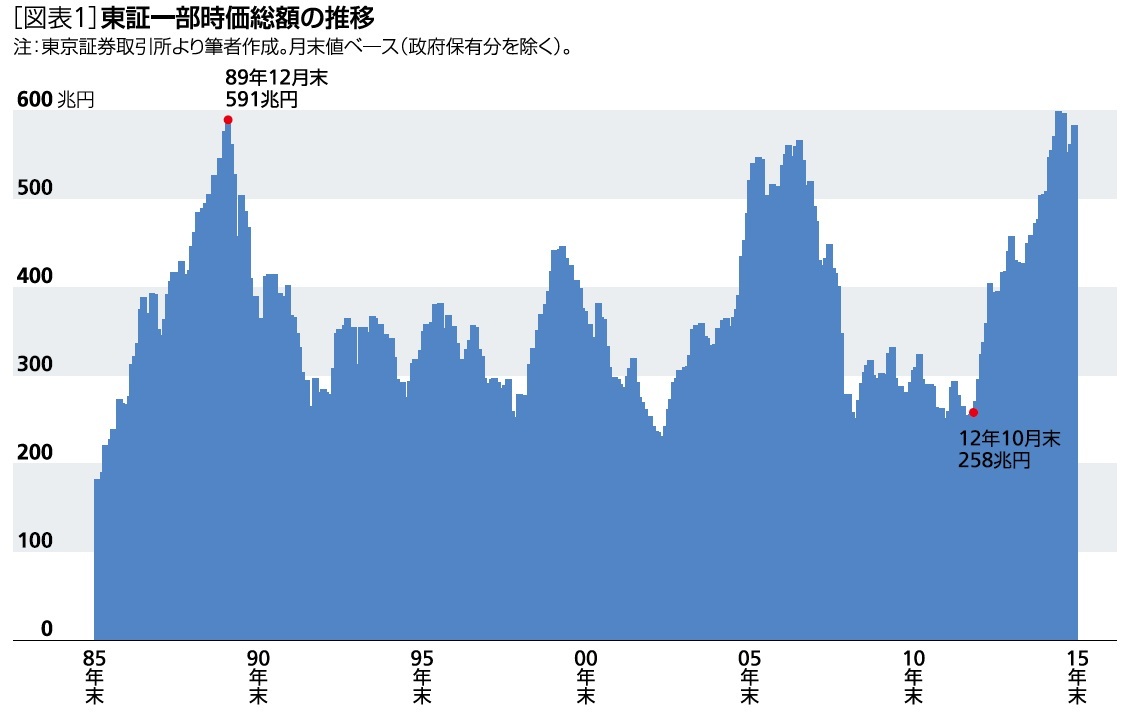 東証一部時価総額の推移