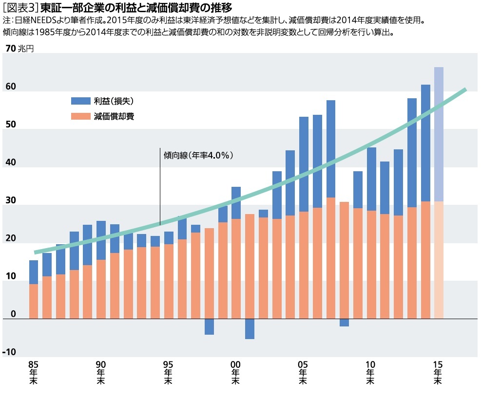 東証一部企業の利益と減価償却費の推移