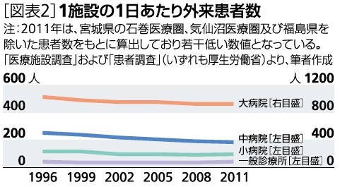 １施設の１日あたり外来患者数