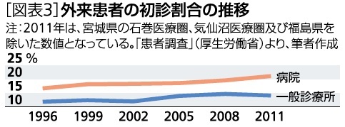 外来患者の初診割合の推移