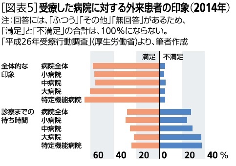受診した病院に対する外来患者の印象（2014年）