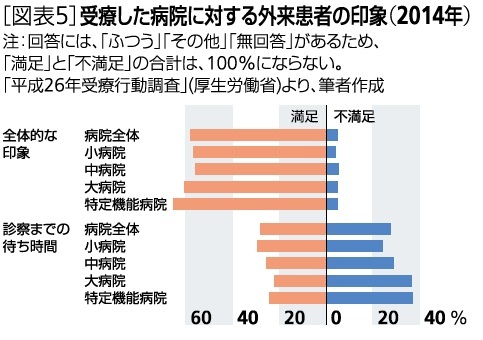 受診した病院に対する外来患者の印象（2014年）