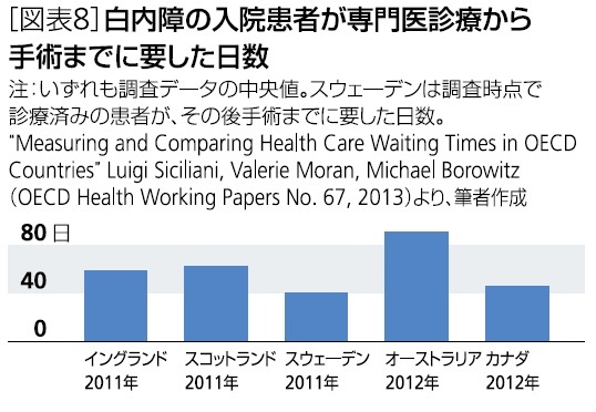 白内障の入院患者が専門医診療から手術までに要した日数