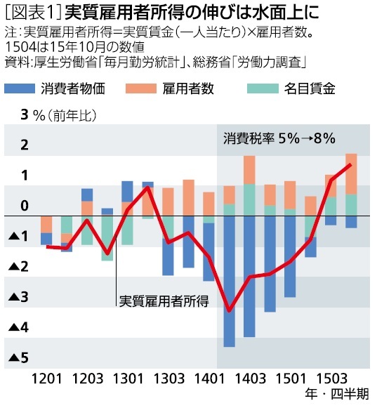 実質雇用者所得の伸びは水面上に