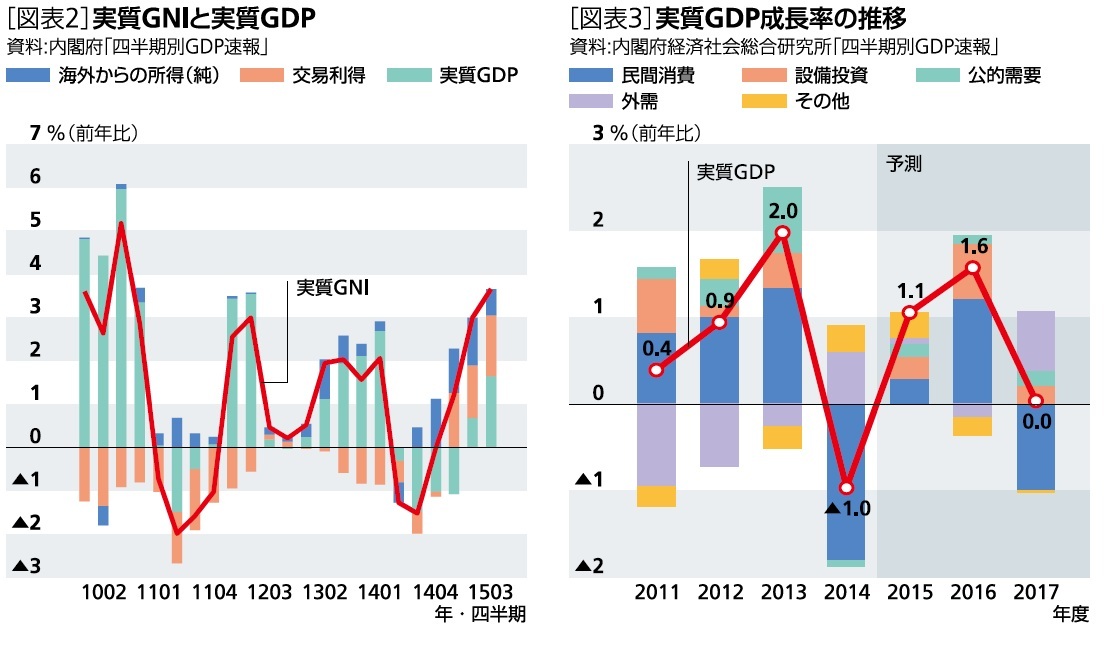 実質GNIと実質GDP、実質GDP成長率の推移