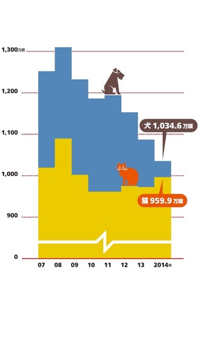 Infocalendar －犬猫の飼育頭数［拡大推計］