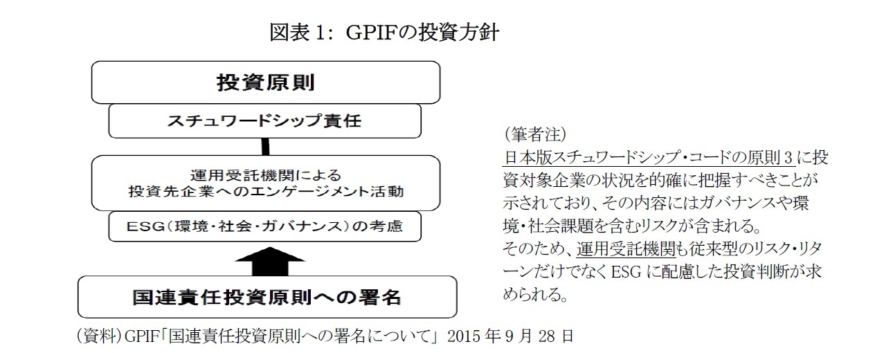 図表1： ＧＰＩＦの投資方針