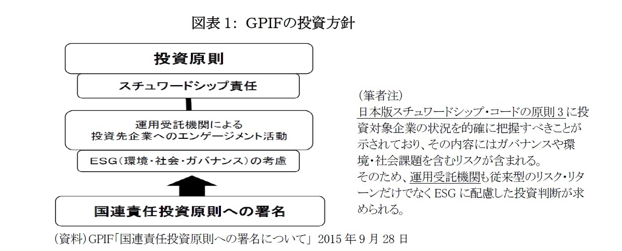 図表1: GPIFの投資方針