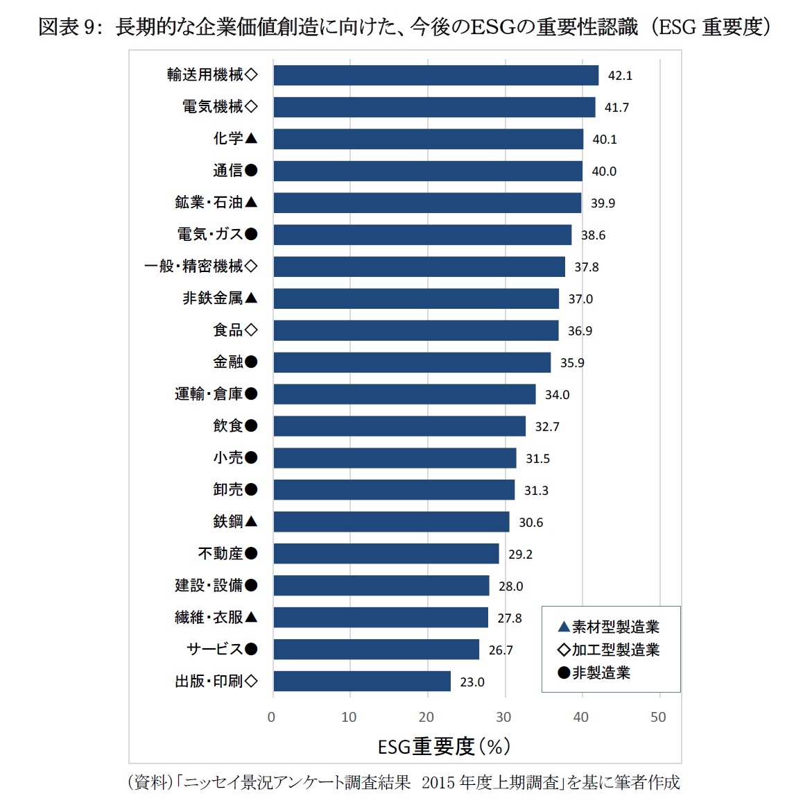 図表9： 長期的な企業価値創造に向けた、今後のＥＳＧの重要性認識 （ESG重要度）