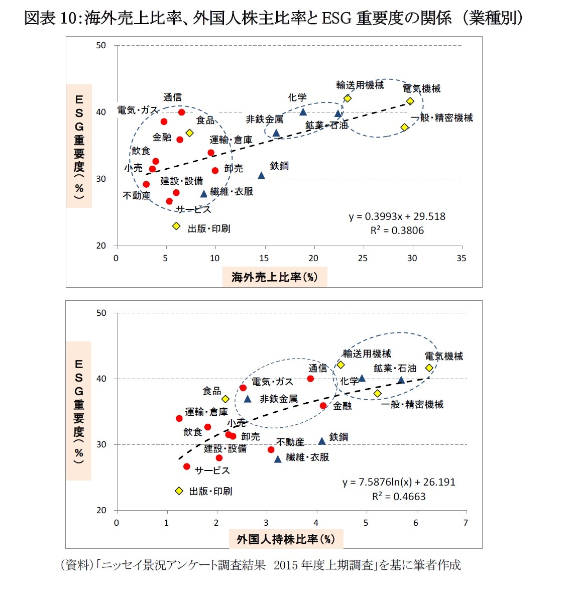 図表10：海外売上比率、外国人株主比率とESG重要度の関係 （業種別）