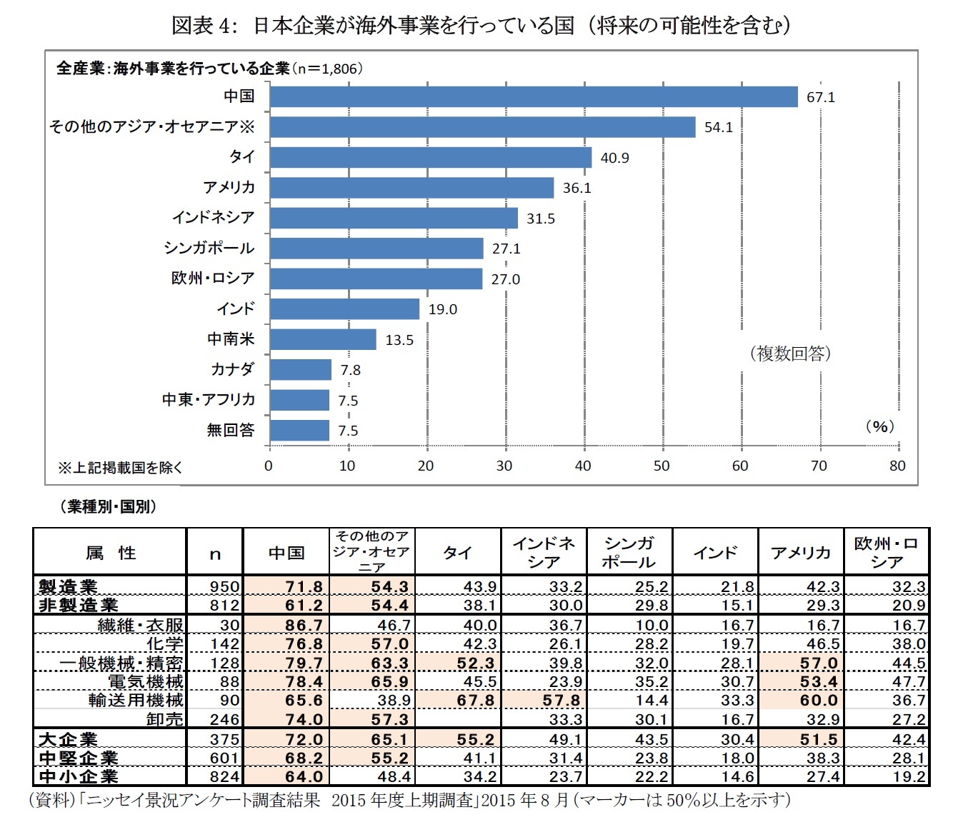 図表4： 日本企業が海外事業を行っている国 （将来の可能性を含む）