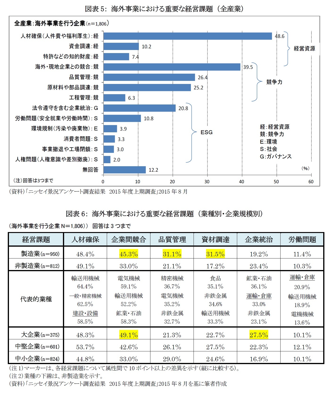 図表5： 海外事業における重要な経営課題 （全産業）/図表6： 海外事業における重要な経営課題 （業種別・企業規模別）