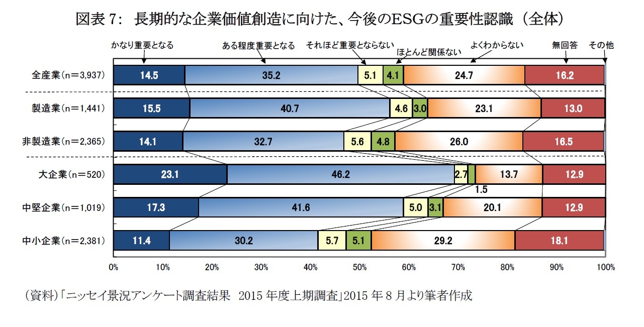 図表7：　長期的な企業価値創造に向けた、今後のＥＳＧの重要性認識 （全体）
