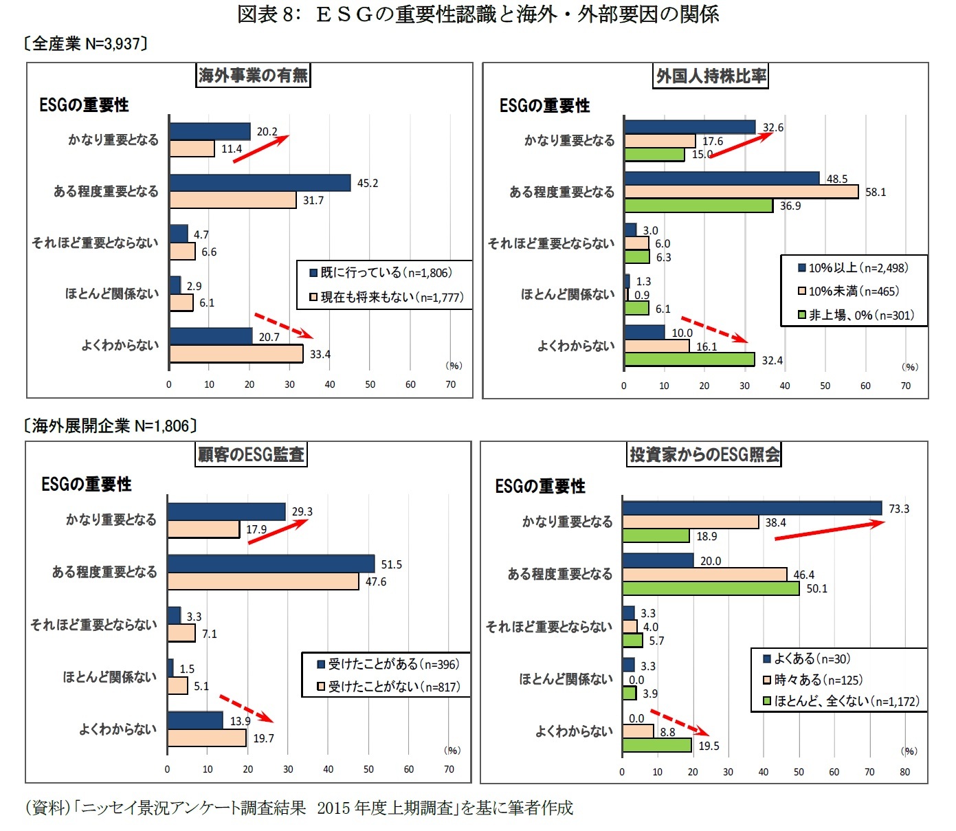 図表8: ＥＳＧの重要性認識と海外・外部要因の関係