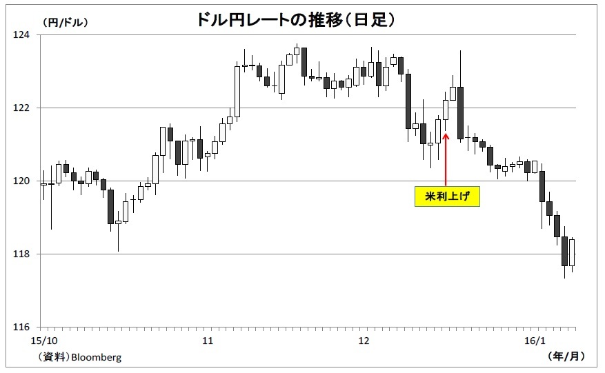 ドル円レートの推移(日足)