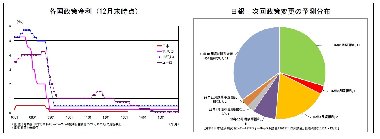 各国政策金利(12月末時点)/日銀 次回政策変更の予測分布