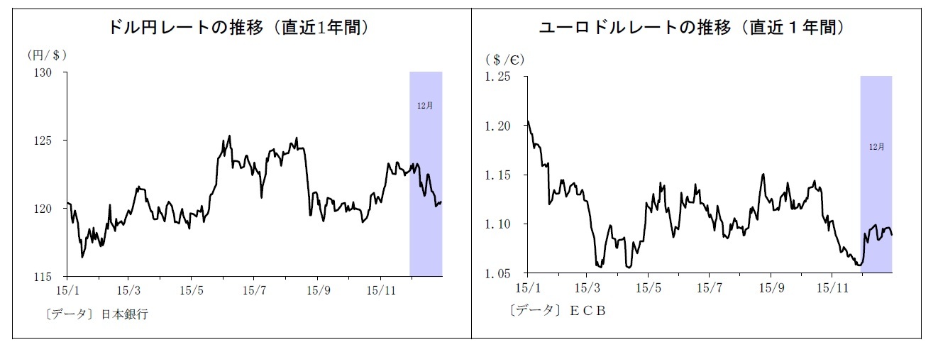 ドル円レートの推移(直近1年間)/ユーロドルレートの推移(直近1年間)