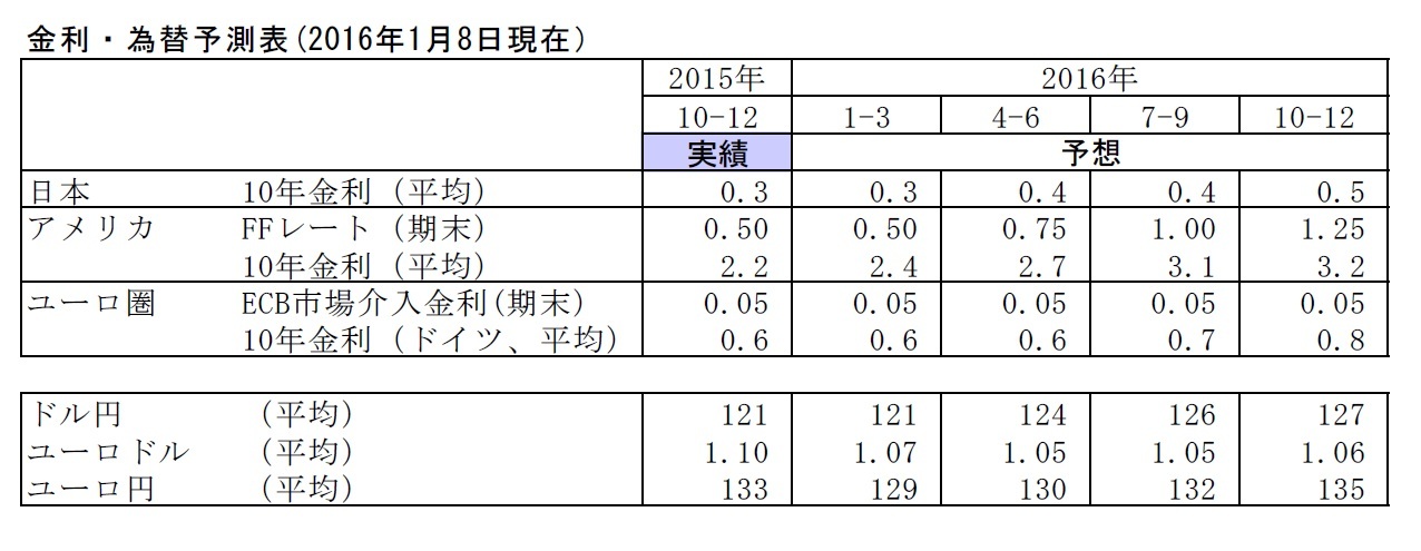 金利・為替予測表(2016年1月8日現在)