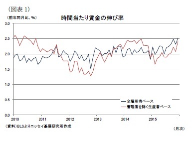 (図表1)時間当たり賃金の伸び率