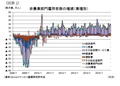 (図表2)非農業部門雇用者数の増減(業種別)