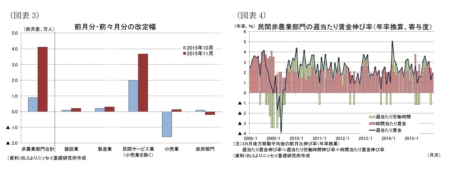 (図表3)前月分・前々月分の改定幅/(図表4)民間非農業部門の週当たり賃金伸び率(年率換算、寄与度)