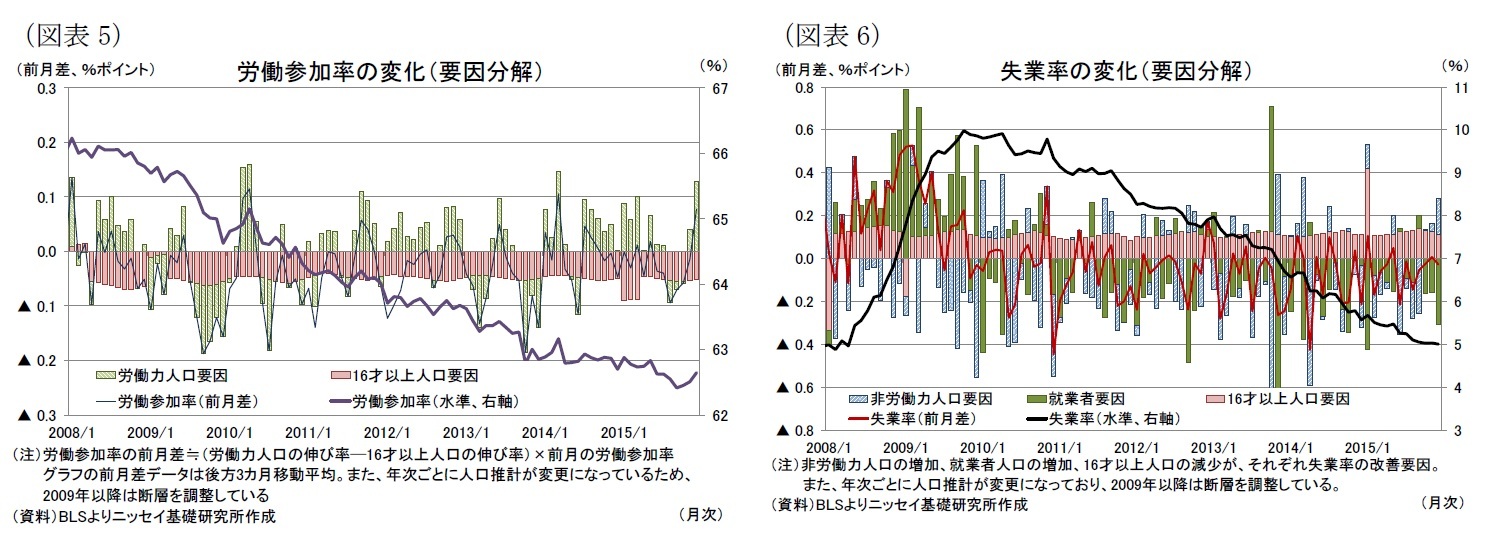 (図表5)労働参加率の変化(要因分解)/(図表6)失業率の変化(要因分解)