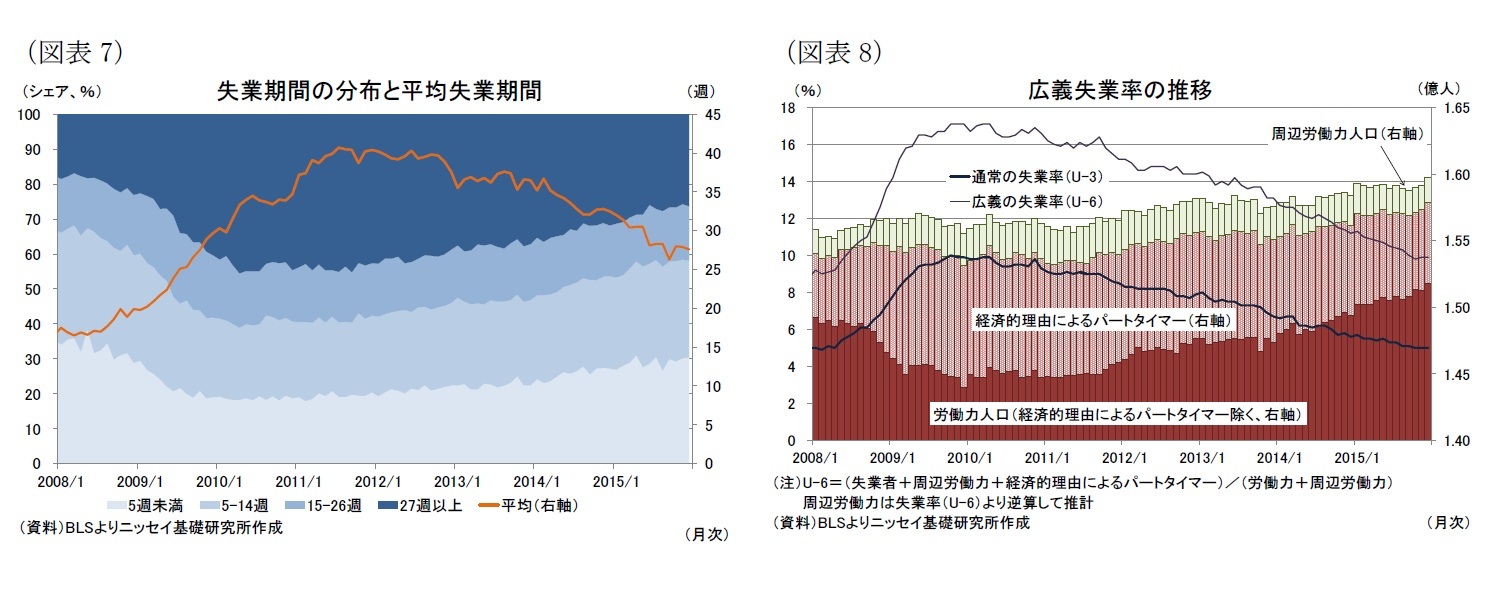 (図表7)失業期間の分布と平均失業期間/(図表8)広義失業率の推移