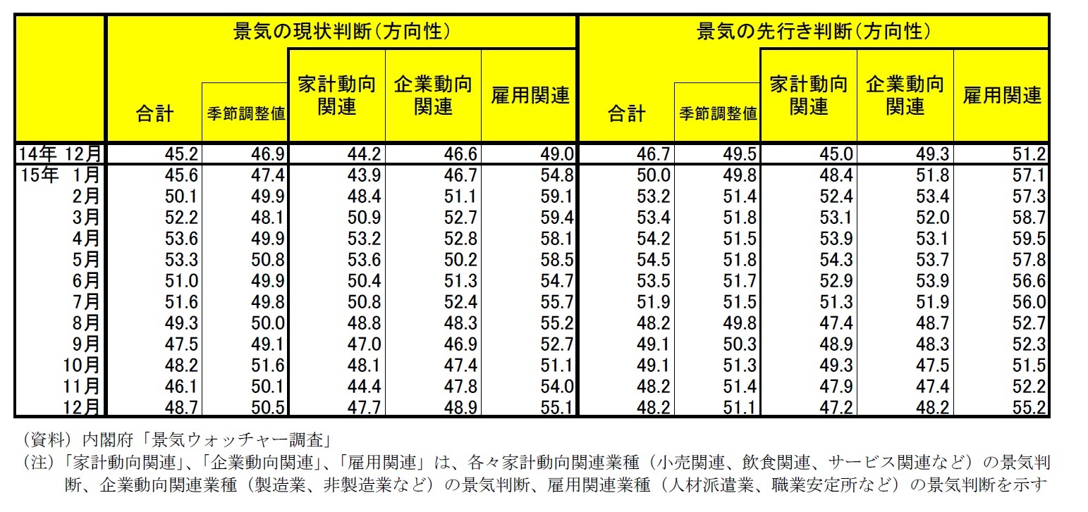 景気ウォッチャー調査　景気の現状判断(方向性)/景気の先行き判断(方向性)　一覧