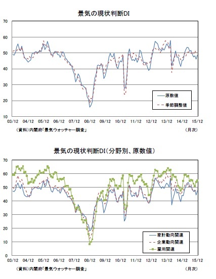 景気の現状判断DI/景気の現状判断DI(分野別、原数値)