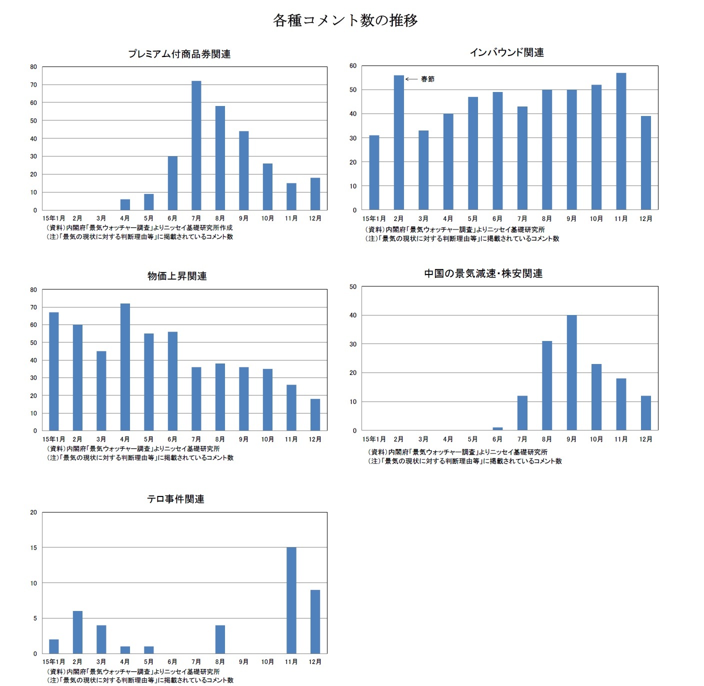 各種コメント数の推移　プレミアム付商品券関連/インバウンド関連/物価上昇関連/中国の景気減速・株安関連/テロ事件関連