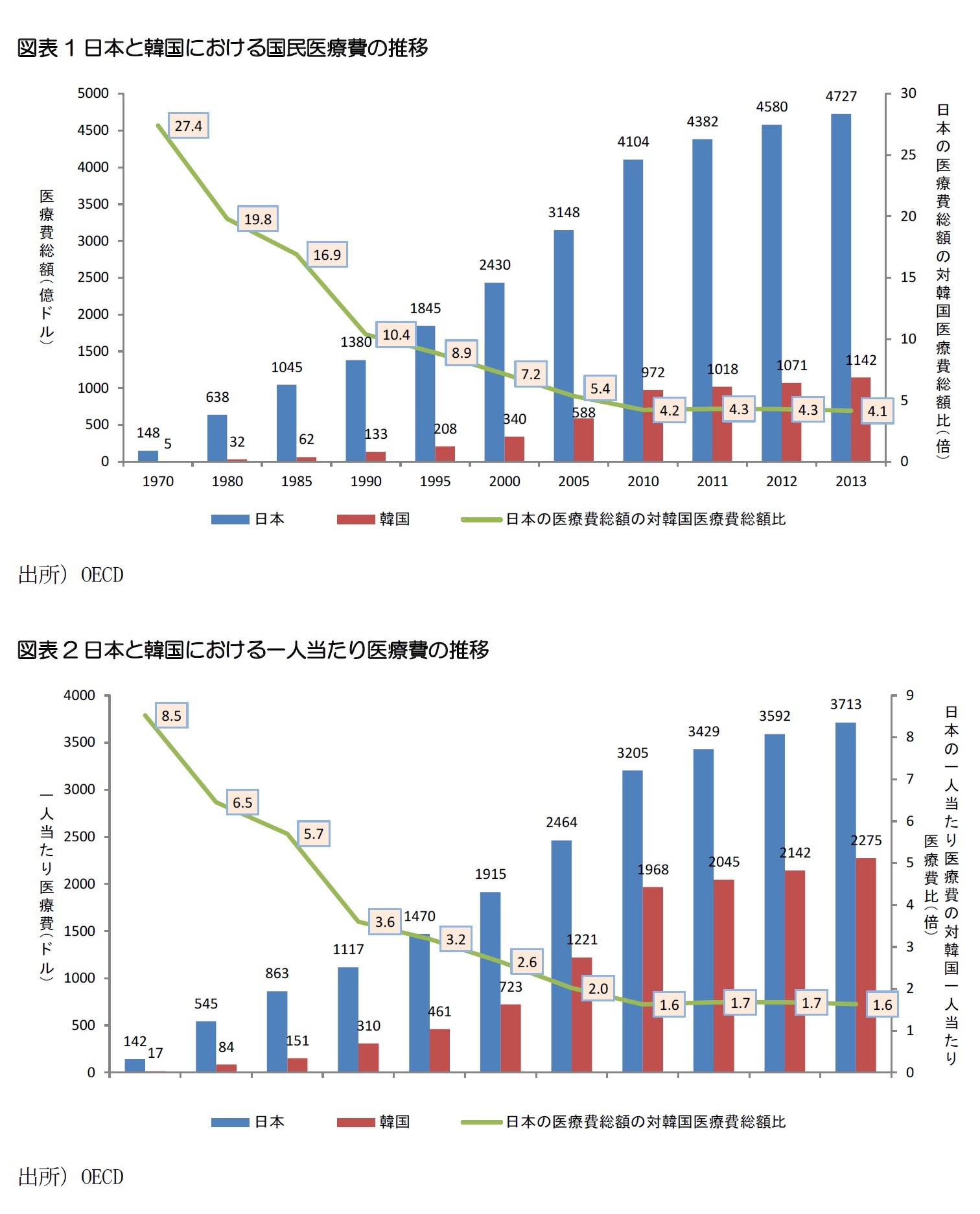 図表1日本と韓国における国民医療費の推移/図表2日本と韓国における一人当たり医療費の推移