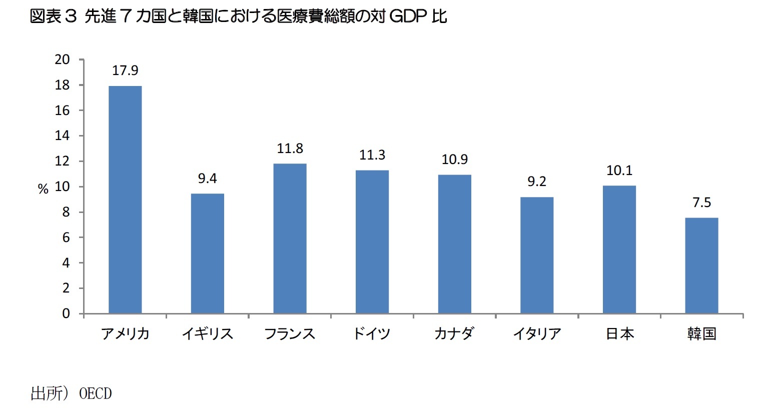 図表3 先進7カ国と韓国における医療費総額の対GDP比