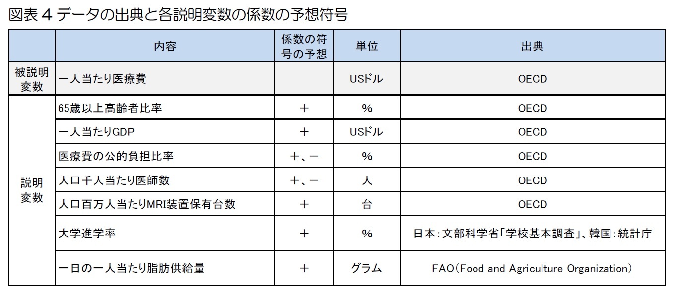 図表4データの出典と各説明変数の係数の予想符号