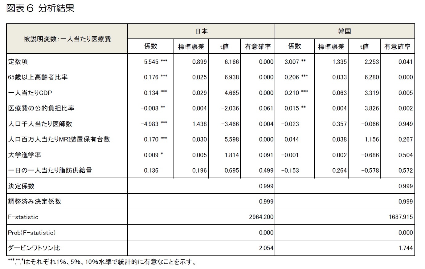 図表6 分析結果