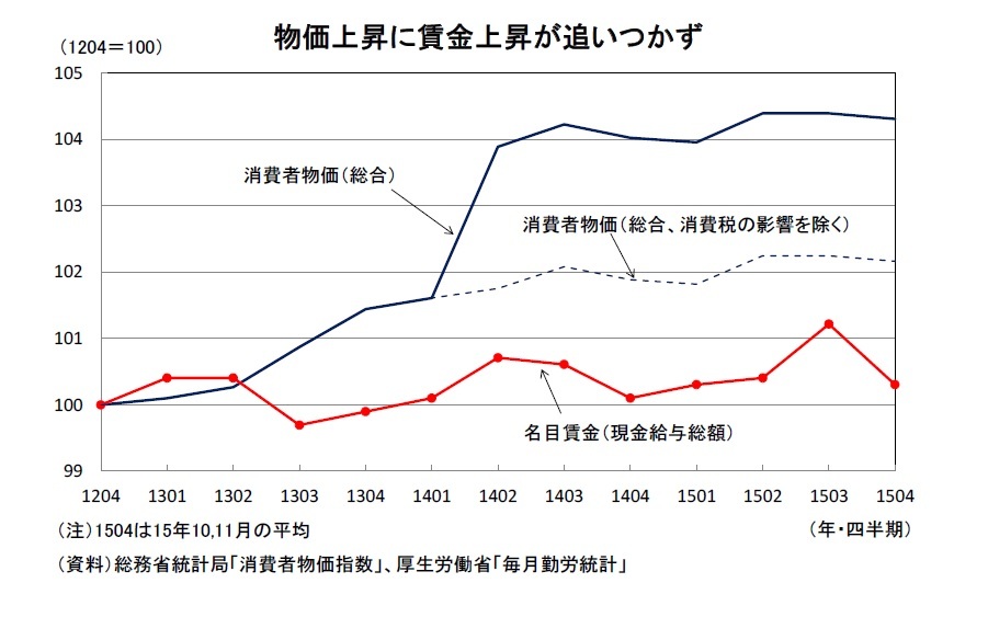 物価上昇に賃金上昇が追いつかず