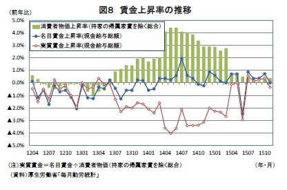 (図表8)賃金上昇率の推移