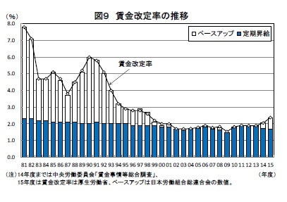 (図表9)賃金改定率の推移