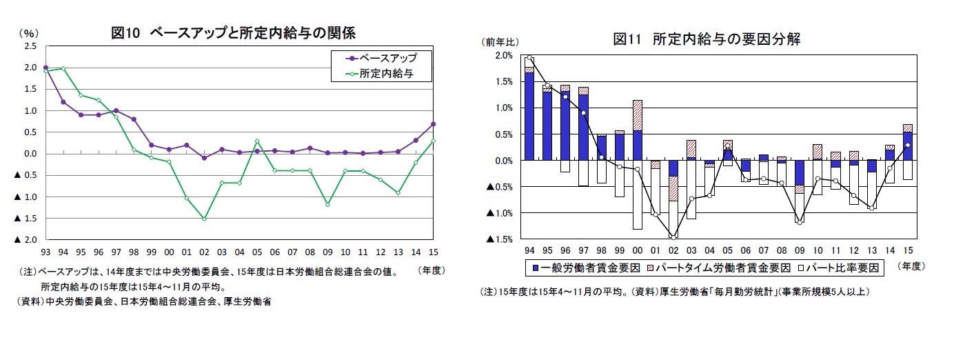 (図表10)ベースアップと所定内給与の関係/(図表11)所定内給与の要因分解