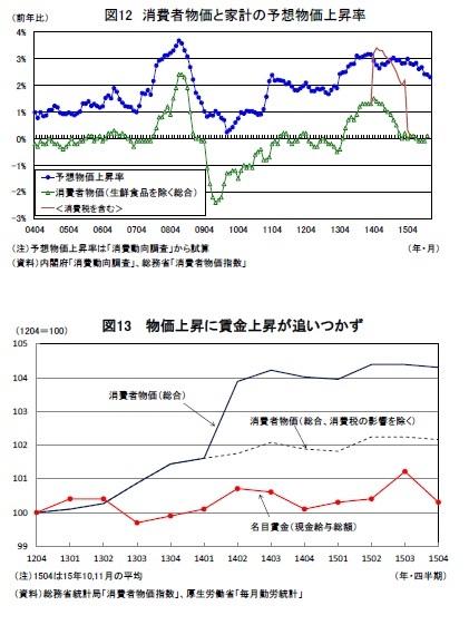 (図表12)消費者物価と家計の予想物価上昇率/(図表13)物価上昇に賃金上昇追いつかず