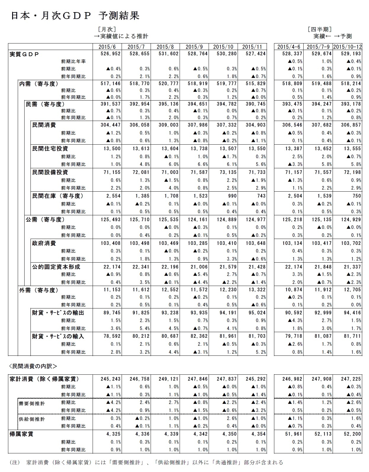 日本・月次GDP　予測表