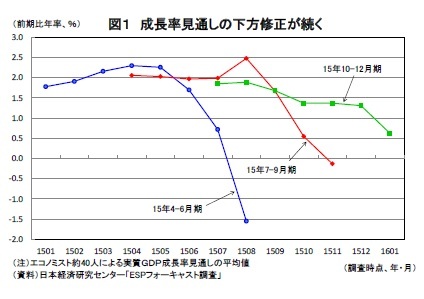 (図表1)成長率見通しの下方修正が続く