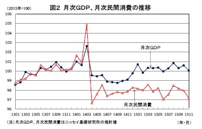 (図表2)月次GDP、月次民間消費の推移
